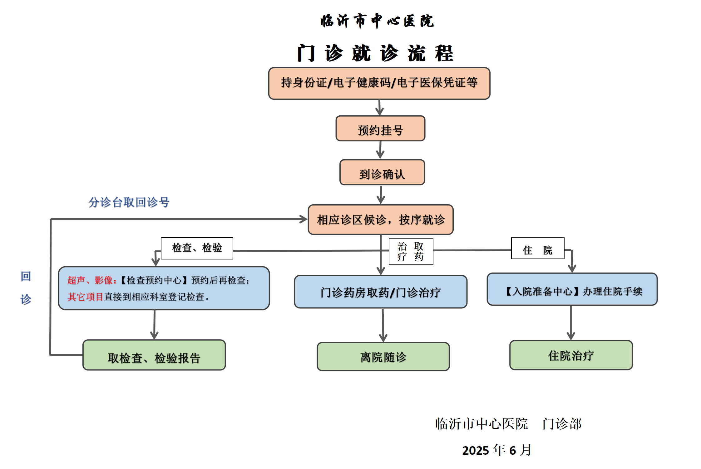 臨沂市中心醫(yī)院門(mén)診就診流程（2025.06）